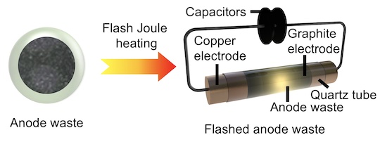 Rice chemists use flash Joule heating to recover graphite anodes from spent lithium-ion batteries at a cost of about $118 per ton. Courtesy: Rice University