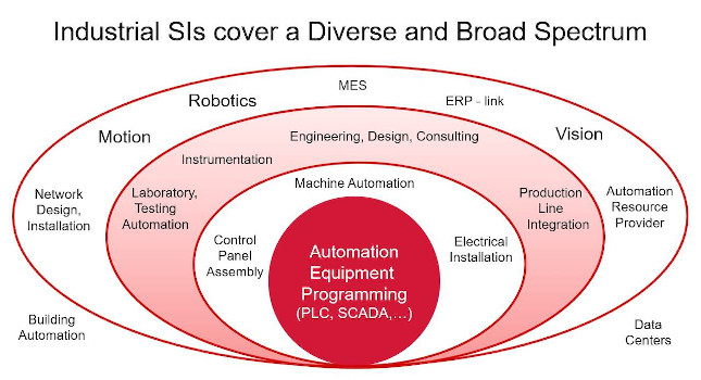 creating the opportunity for specialization. A common denominator is PLC and SCADA programming