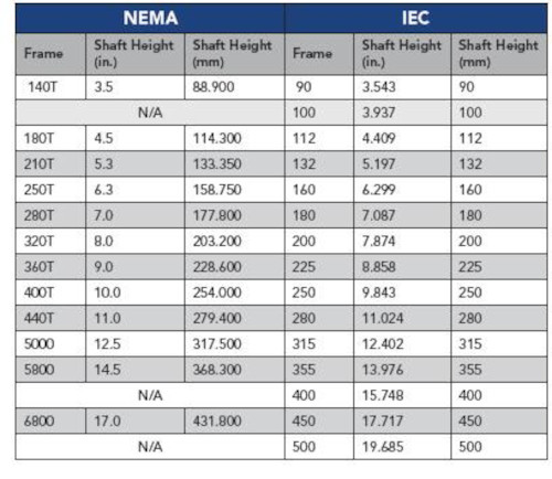 Table 1: NEMA versus IEC shaft heights