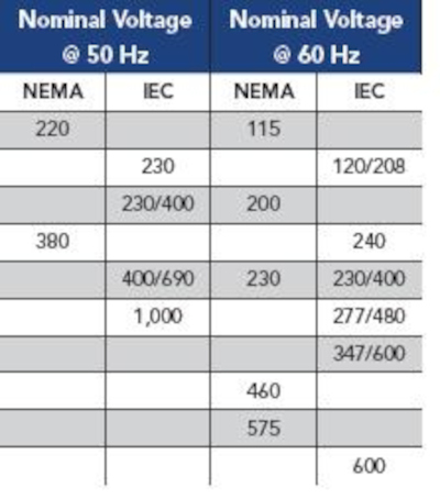 Table 2: Voltage and frequency combinations