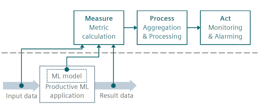 Figure 2: An ML model receives input data, performs a defined set of calculations and actions with it, and produces resultant data with which to tune the model over time. Courtesy: Siemens