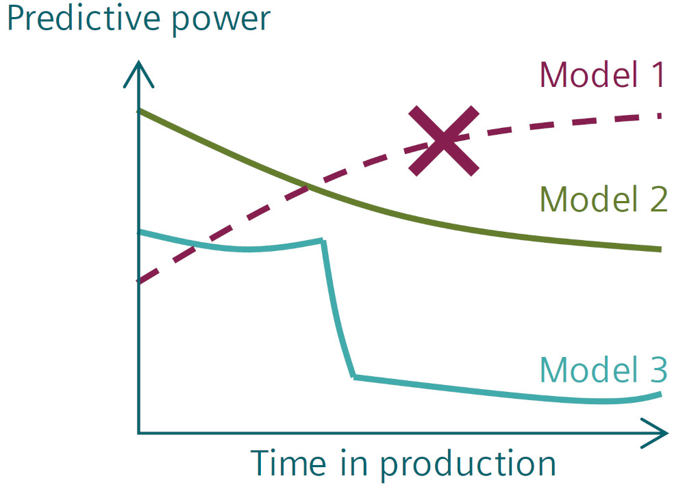 Figure 1: The ideal Model 1 trendline is seldom realized because, left unmitigated, a model’s accuracy diminishes over time, like the Model 2 and Model 3 trendlines. Courtesy: Siemens