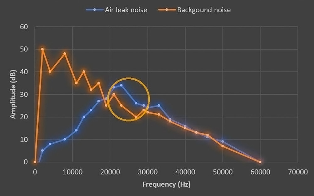 Air leak noise versus background noise compared to find the optimal frequency in a noisy environment. Courtesy: Teledyne