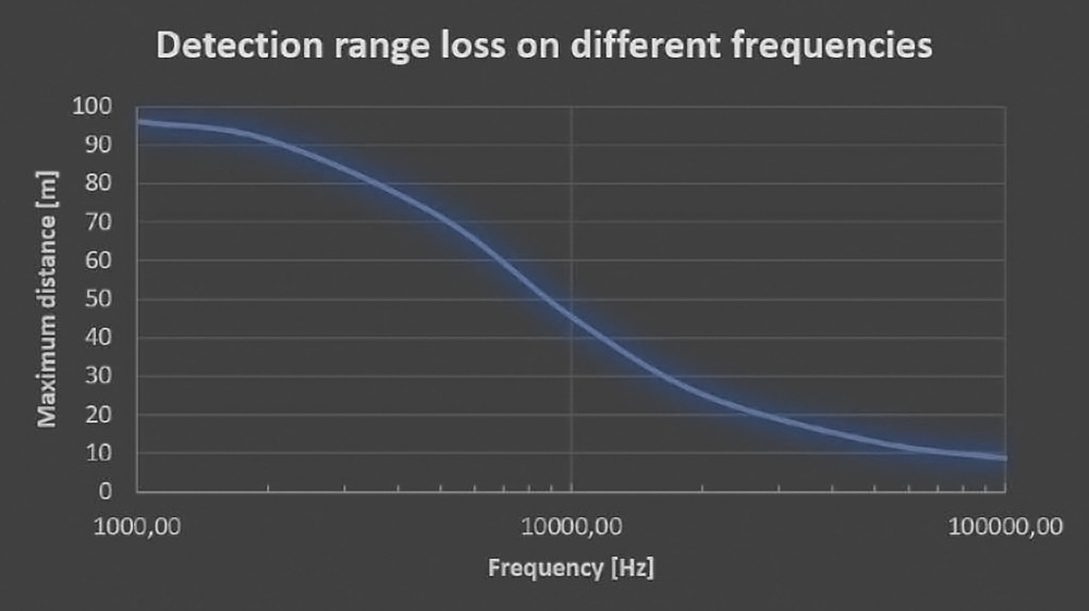 An illustration of detection range loss at different frequencies. Courtesy: Teledyne