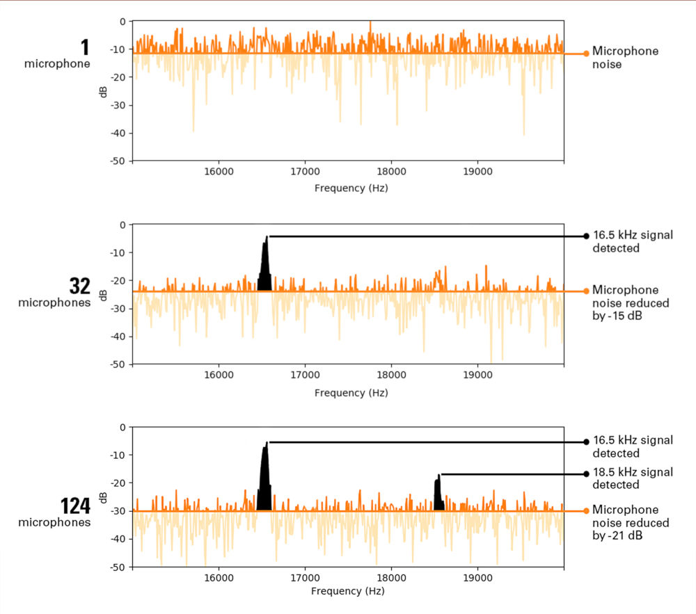 Figure illustrates how microphones impact the ability to 'see' problems. Courtesy: Teledyne