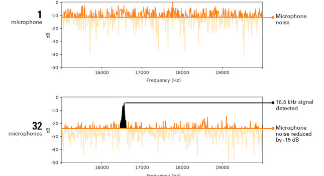 Figure illustrates how microphones impact the ability to 'see' problems. Courtesy: Teledyne