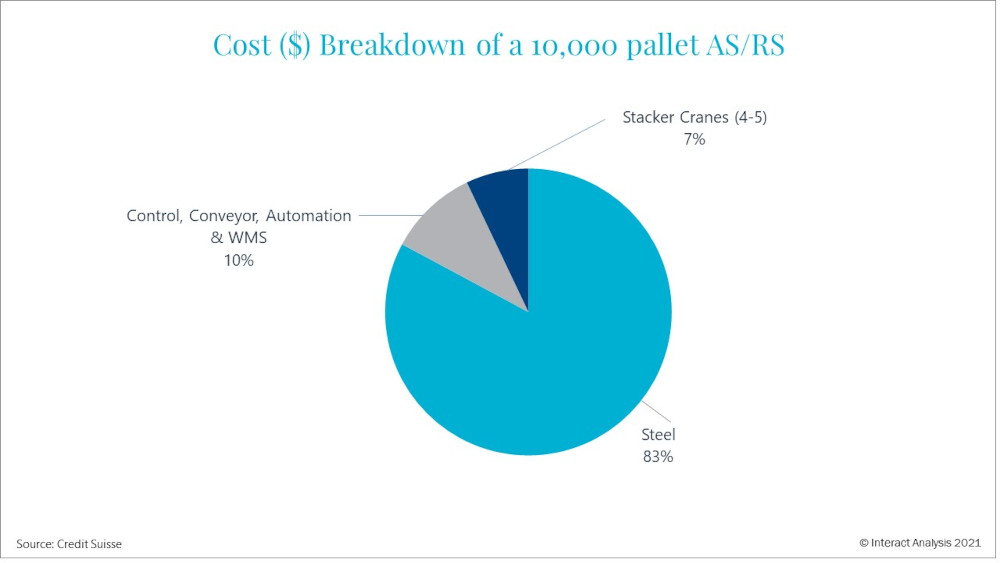 Cost breakdown of a 10,000 palled AS/RS