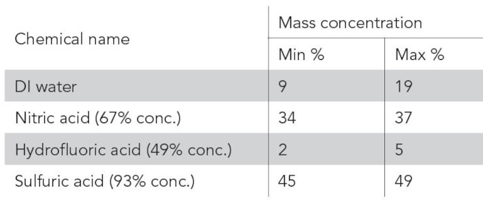 Table 2: Recycle acid composition. Courtesy: Simtech Process Systems.