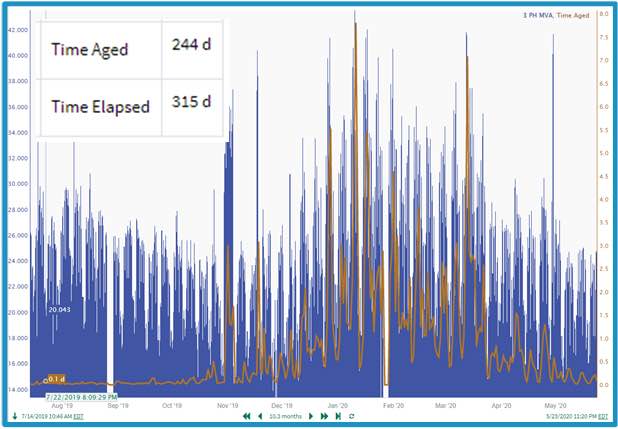 Figure 3: Trend with a health score for a transformer, including thresholds and deviations. Courtesy: Seeq