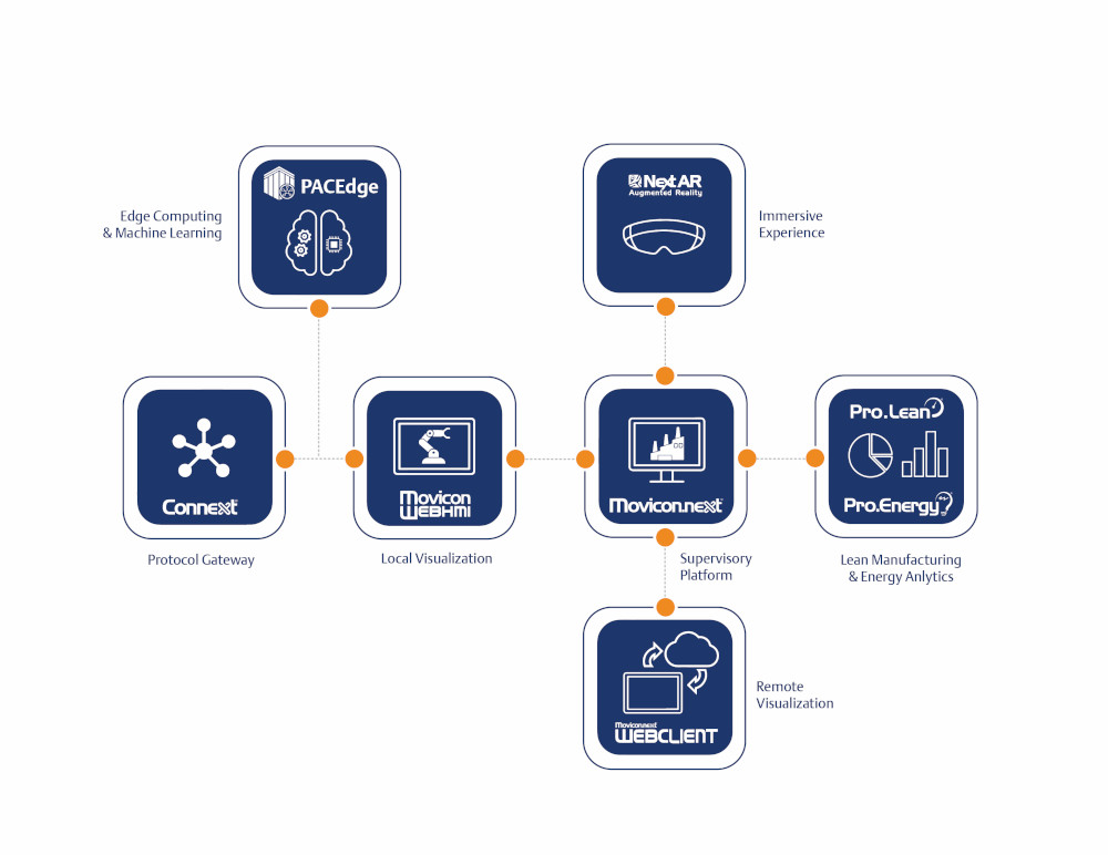 Figure 1: A portfolio of visualization, IIoT data connectivity, and analytical software running on edge-capable hardware provides the remote intelligence solution so end users can meet their “many-to-many” remote automation needs. Courtesy: Emerson