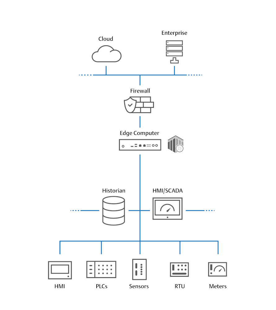 Figure 3: Remote intelligence solutions are necessary to provide advanced computing roles at the edge for collecting, storing, processing, sharing, and visualizing data, and remotely connecting with users or computing resources located anywhere. Courtesy: Emerson
