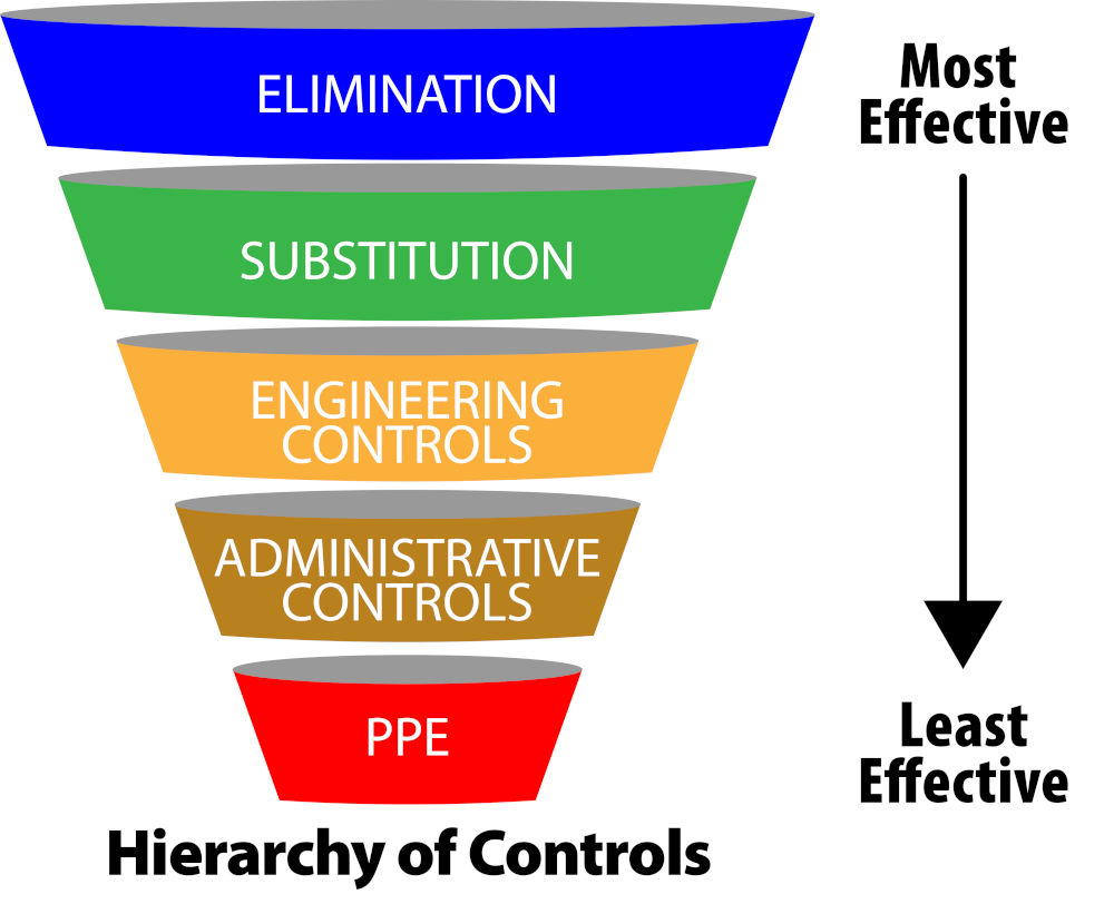 Figure 1: A hierarchy of controls approach to safe design prompts the consideration of the most effective methods first. Courtesy: AutomationDirect