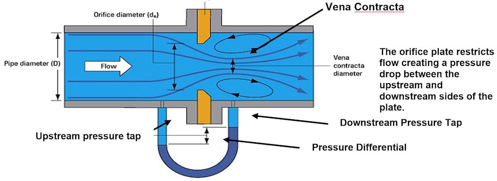 Figure 1: Cross section of an orifice plate flowmeter showing flow direction. Courtesy: Spirax Sarco Steam Engineering Tutorials