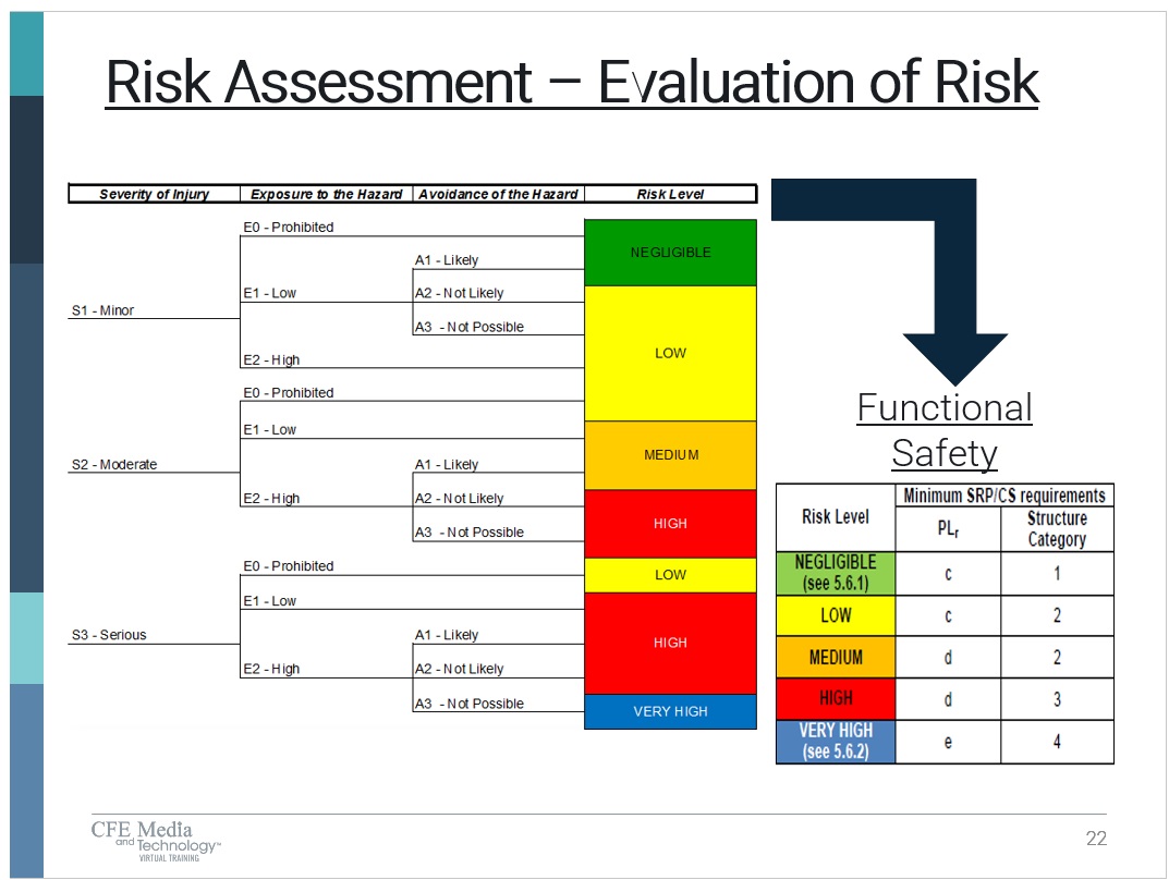 Risk assessment evaluates risk by looking at potential injury severity, exposure to the hazard, ability to avoid the hazard, and risk levels, explains Terry Meister, controls manager at Applied Manufacturing Technologies Inc. (AMT) and chairman of the AMT Safety Committee. Courtesy: Virtual Training Week from CFE Media and Technology and Applied Manufacturing Technology