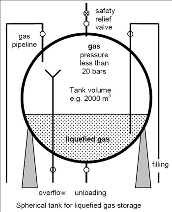 Figure 2: Spherical tanks provide a safe and efficient solution for storing liquefied gases. Courtesy: Gene May Heating and Cooling