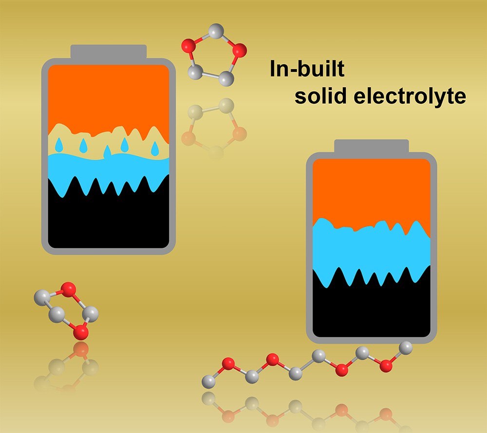 improving contact between the electrolyte and electrodes. Courtesy: Qing Zhao/Cornell University