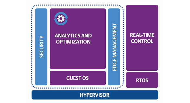a RTOS for real-time control and a guest OS for edge processing. Courtesy: Emerson