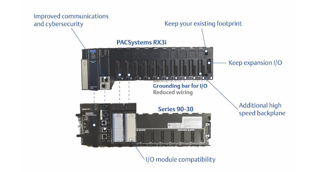 Emerson designed the latest RX3i platform to have the same footprint as existing 90-30 systems and accept both legacy and new I/O modules. Courtesy: Emerson