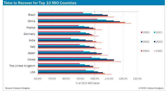South Korea and the United States are among the countries expected to have the strongest recovery from COVID-19. Courtesy: Interact Analysis