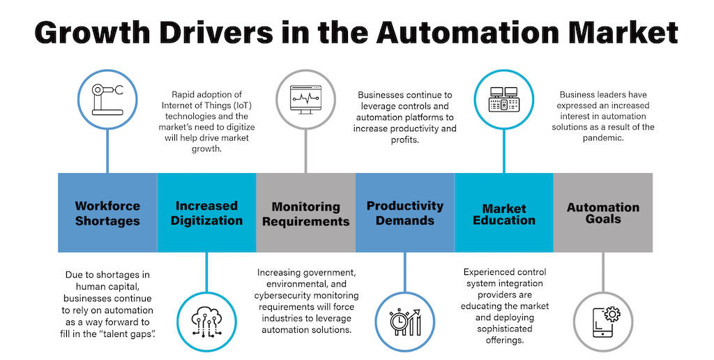 Drivers pushing growth for automation, controls and instrumentation-related companies include workforce shortages, increase digitalization, monitoring requirements, productivity demands, market education and automation goals, according to Clint Bundy, managing director, Bundy Group, which helps with mergers, acquisitions and raising capital. Courtesy: Bundy Group