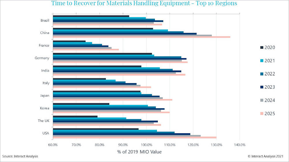The materials handling equipment sector is headed for a swift recovery. Courtesy: Interact Analysis