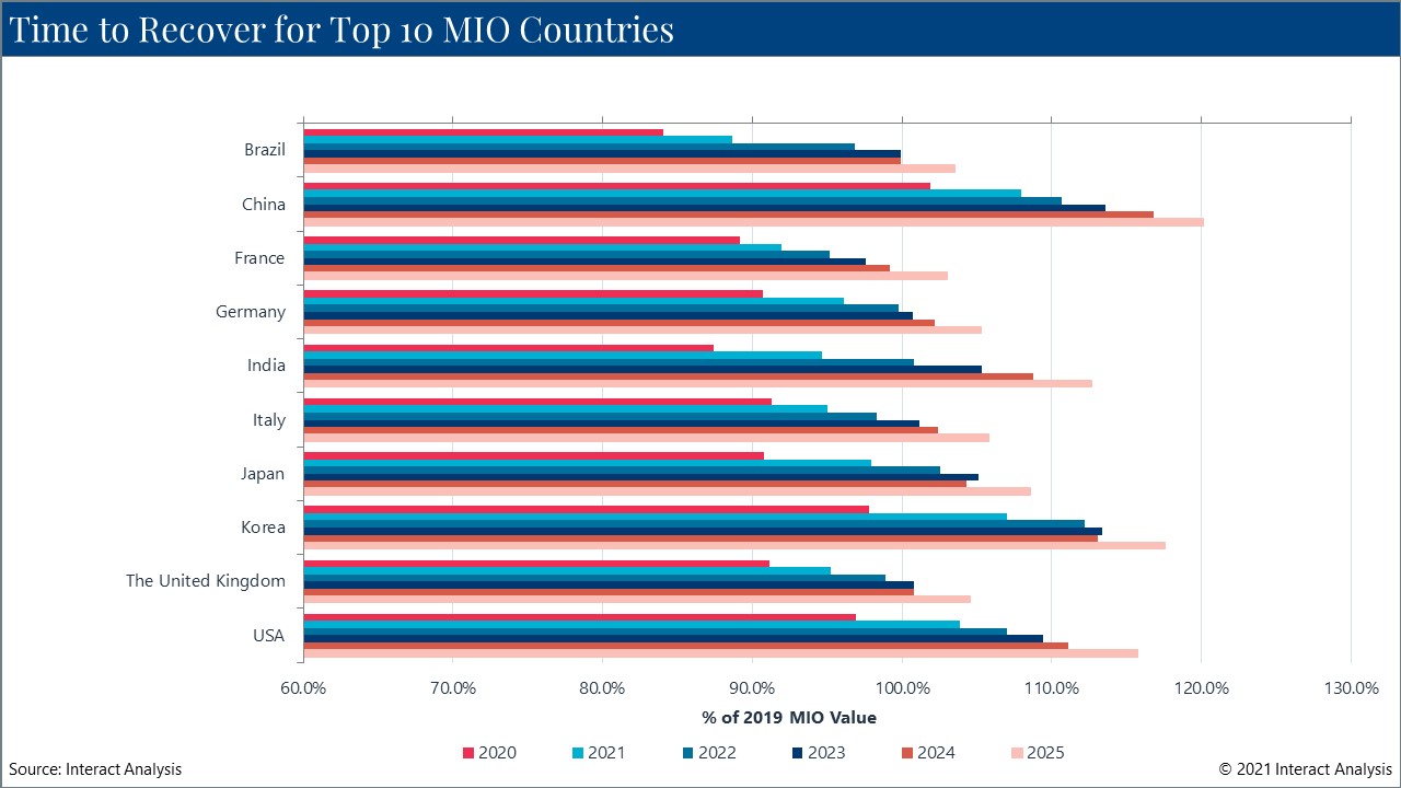 Chinese manufacturing did comparatively well in 2020, but forecast growth rates will lag behind. Courtesy: Interact Analysis