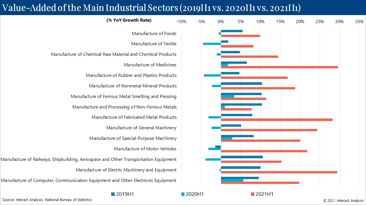 Some Chinese manufacturing sectors saw growth rates of over 20%. Courtesy: Interact Analysis