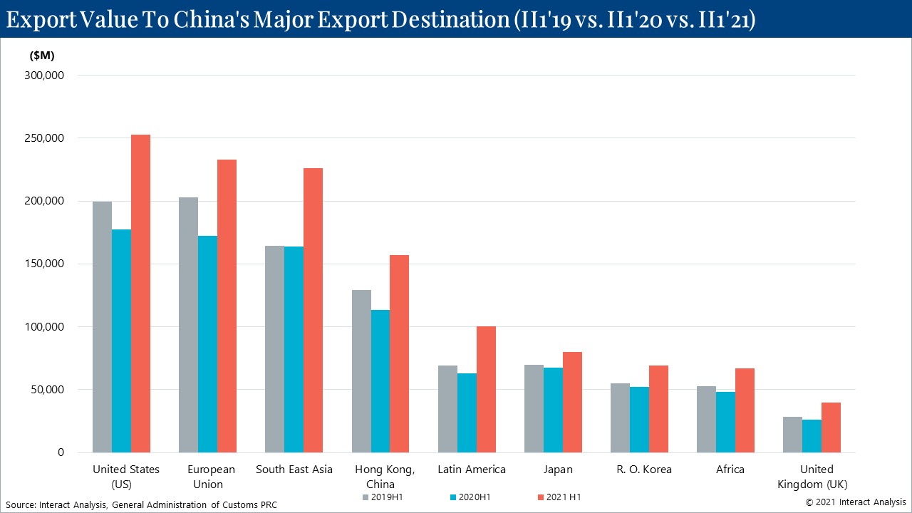 The proportion of Chinese exports to different destinations has changed little since 2020. Courtesy: Interact Analysis