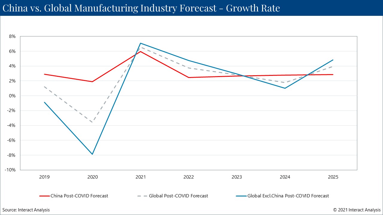 China's manufacturing output in 2021 expected to return to pre-pandemic levels. Courtesy: Interact Analysis