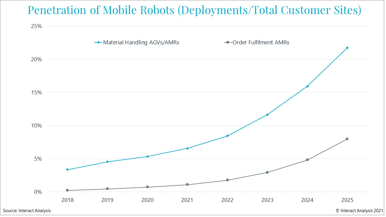 Deployments of all kinds of AMRs are forecast to grow significantly between now and 2025. Courtesy: Interact Analysis
