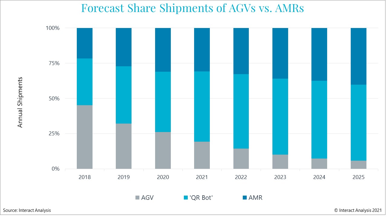 AMRs are forecast to take an ever larger share of mobile robot market revenues. Courtesy: Interact Analysis