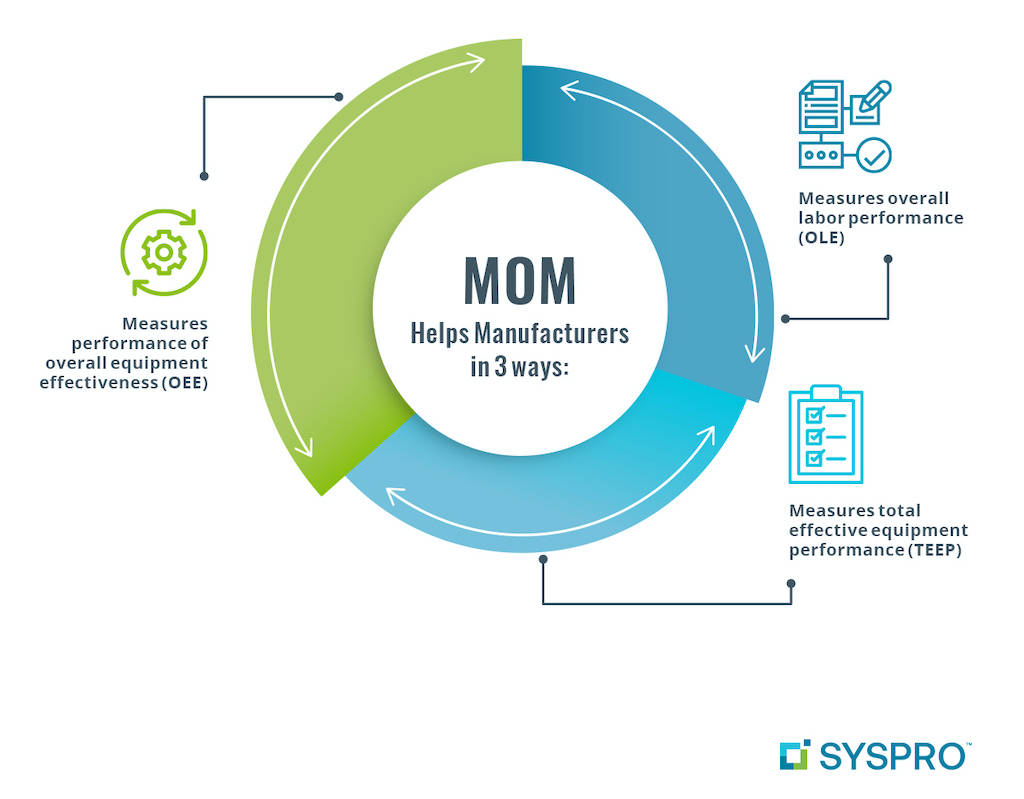 Manufacturing operations management (MOM) helps manufacturers with better overall equipment effectiveness (OEE), overall labor performance (OLE) and total effective equipment performance (TEEP). Courtesy: Syspro