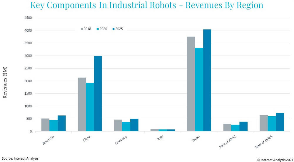 The strongest regions for robot components are Japan and China, dwarfing the rest of the global market. Courtesy: Interact Analysis