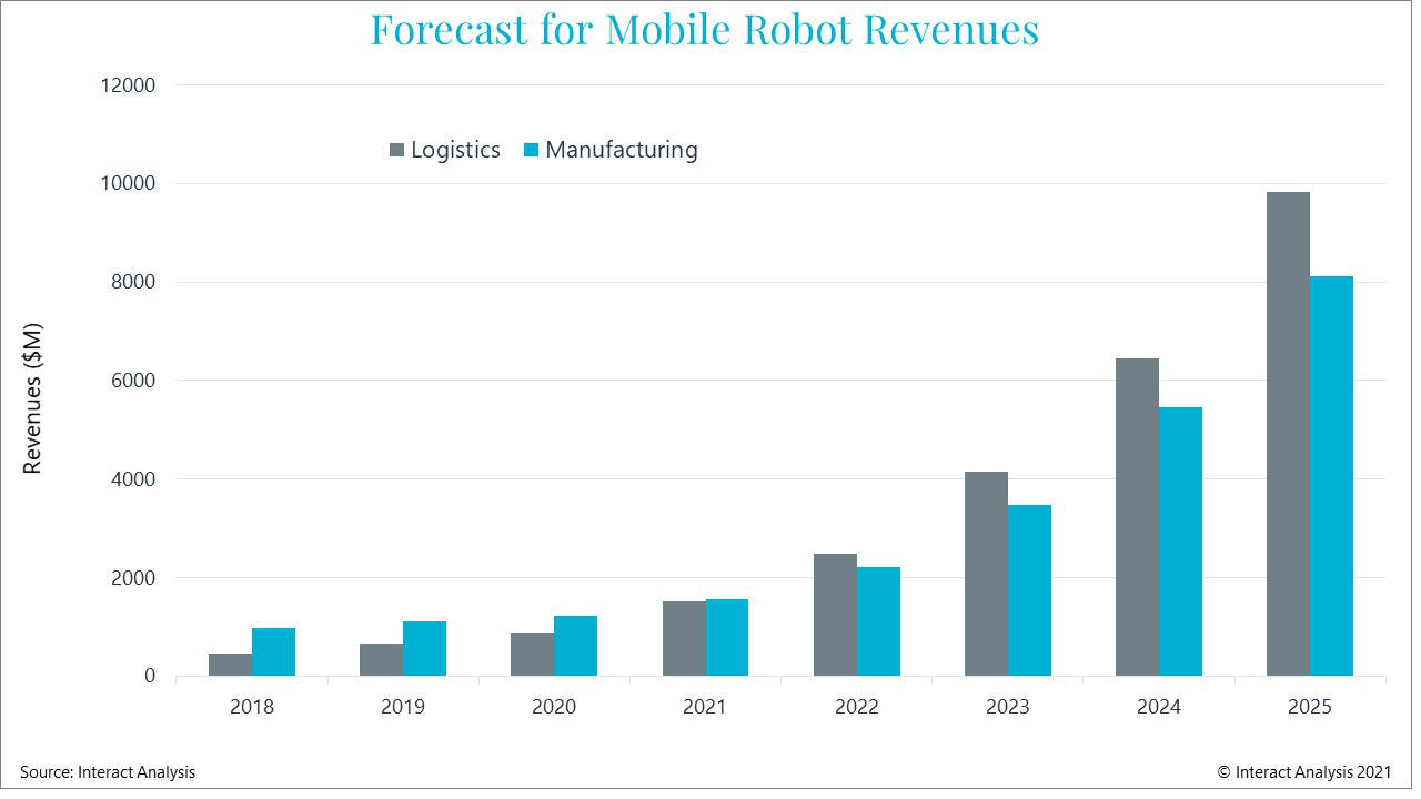 Sales of mobile robots are growing more rapidly in logistics. Courtesy: Interact Analysis