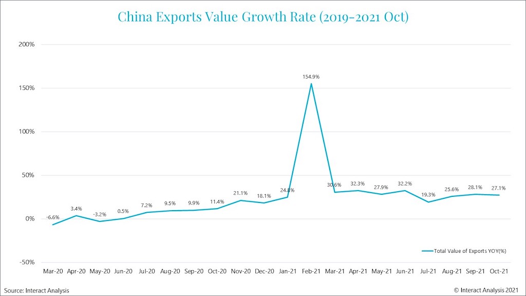 In Q3 2021, China's exports still maintained a growth of more than 20%. Courtesy: Interact Analysis