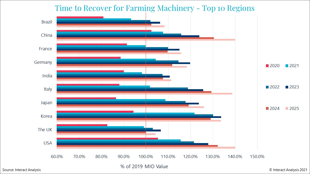 Farming machinery was one of the few sectors to thrive in 2020. Courtesy: Interact Analysis