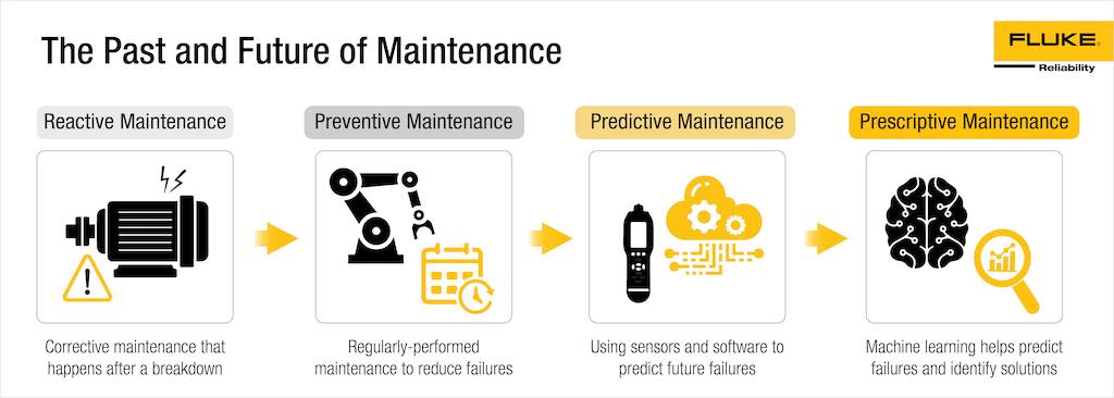 Figure 1: Maintenance strategies are progressing toward prescriptive analytics, where software will not only collect and analyze data, but also offer recommendations. Courtesy: Fluke Reliability Solutions