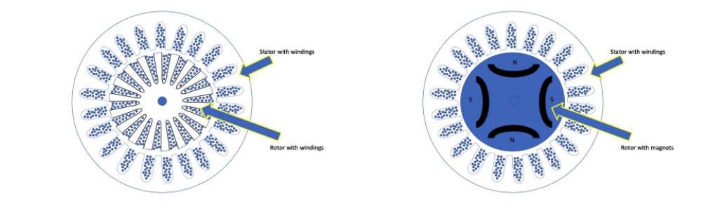 Figure 1, Table 1: Understanding design differences in an induction motor (IM) and permanent magnet (PM) help with motor and variable frequency drive selection, application and use. Courtesy: Yaskawa