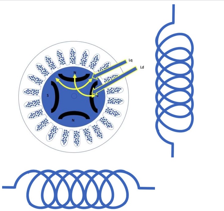 Figure 4: Key components to a permanent magnet (PM) are motor’s stator resistance and Ld and Lq inductance values (showing the inductance paths). Ld and Lq inductances are the two vector control coordinates that are typically 90 degrees apart. Current that flows through Ld (right) determines the control of the magnetic field. Current through Lq (bottom) determines the torque production. Courtesy: Yaskawa
