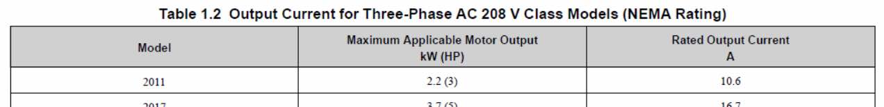 Figure 5: For the example shown, a Yaskawa variable frequency drive (VFD) is used to run a permanent magnet (PM) motor. The motor, in this case, is connected to a blower fan application. The VFD model selected from the chart is appropriate for the motor at 230 Vac with current of 6.7 amps. Courtesy: Yaskawa