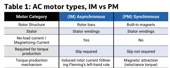 Figure 1, Table 1: Understanding design differences in an induction motor (IM) and permanent magnet (PM) help with motor and variable frequency drive selection, application and use. Courtesy: Yaskawa