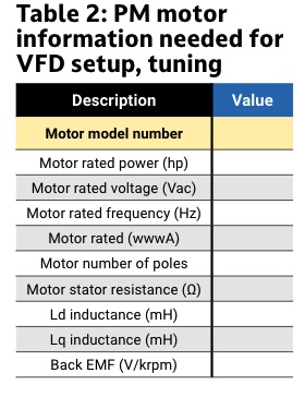 Table 2: Prior to setting up and tuning the drive, 10 pieces of information are needed as shown. Courtesy: Yaskawa