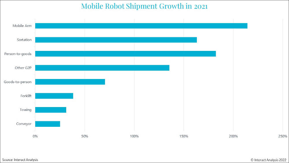 China accounted for almost 40% of the 100,000 worldwide mobile robot shipments last year. The USA came in second accounting for just over a quarter. Courtesy: Interact Analysis