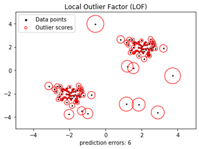 Figure 2: Local outlier factor (LOF) uses local density deviation for each data point to calculate an anomaly score that makes a distinction between normal data points (low local density deviation) and outliers (high local density deviation). Courtesy: GeeksforGeeks, Association for Advancing Automation (A3)