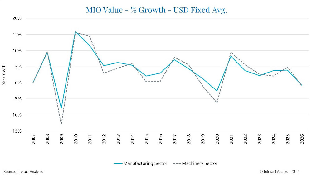 Research from Interact Analysis projects that total manufacturing industry output will grow by 4% in 2022, then decline by $0.2 trillion in 2023, before rising again in 2024 and 2025. Courtesy: Interact Analysis