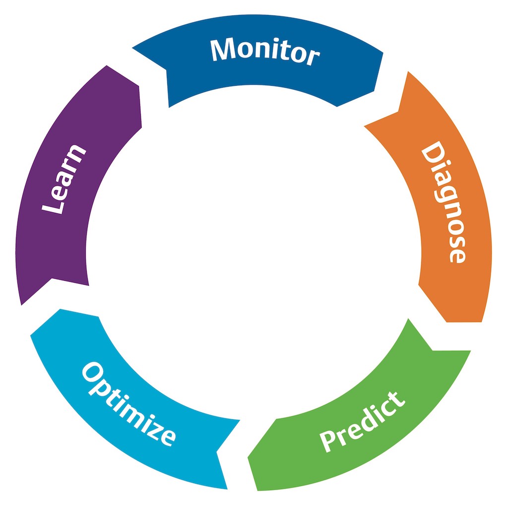 Figure 1: Different stages of the Dx journey are monitor, diagnose, predict, optimize and learn, according to Manish Sharma, global industry marketing leader, Emerson Machine Automation Solutions, in a video interview with Control Engineering. Courtesy: Emerson Machine Automation Solutions