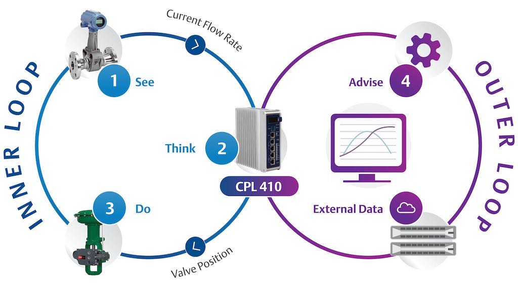 Figure 2: Computing on the edge enables greater visibility, logic, action and analytics, according to Manish Sharma, global industry marketing leader, Emerson Machine Automation Solutions, in a video interview with Control Engineering. Courtesy: Emerson Machine Automation Solutions
