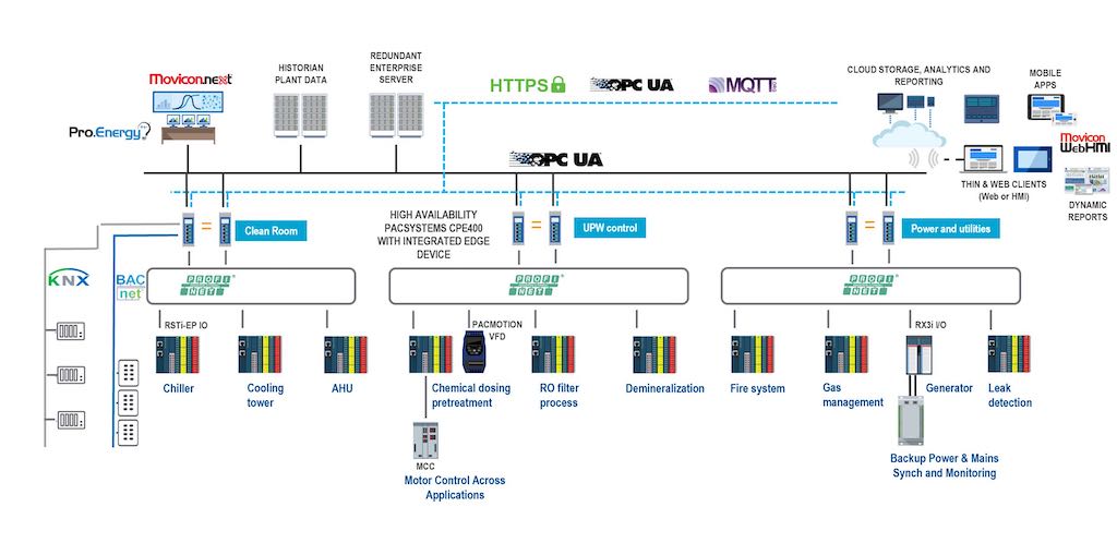 Figure 3: Simplified diagram shows a typical solution for a semiconductor manufacturing plant, according to Manish Sharma, global industry marketing leader, Emerson Machine Automation Solutions, in a video interview with Control Engineering. Courtesy: Emerson Machine Automation Solutions