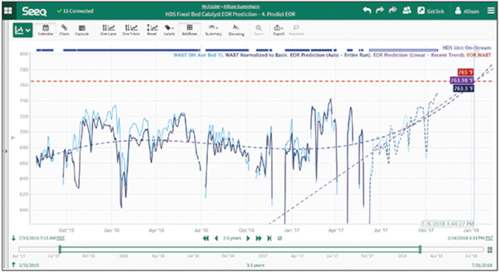 Figure 2: The chart compares a full data set with a recent sample set of weighted average bed temperature predictions, both indicating maintenance will be required in the coming months. Courtesy: Seeq 