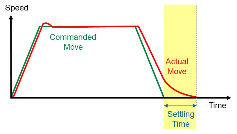 Figure 16: Position settling time is the delay between the end of the commanded move and when the mechanism stops. Reducing this delay is especially important for applications with many short moves. Waiting for the machine to stop can represent a significant fraction of the cycle time. Courtesy: Yaskawa America Inc.